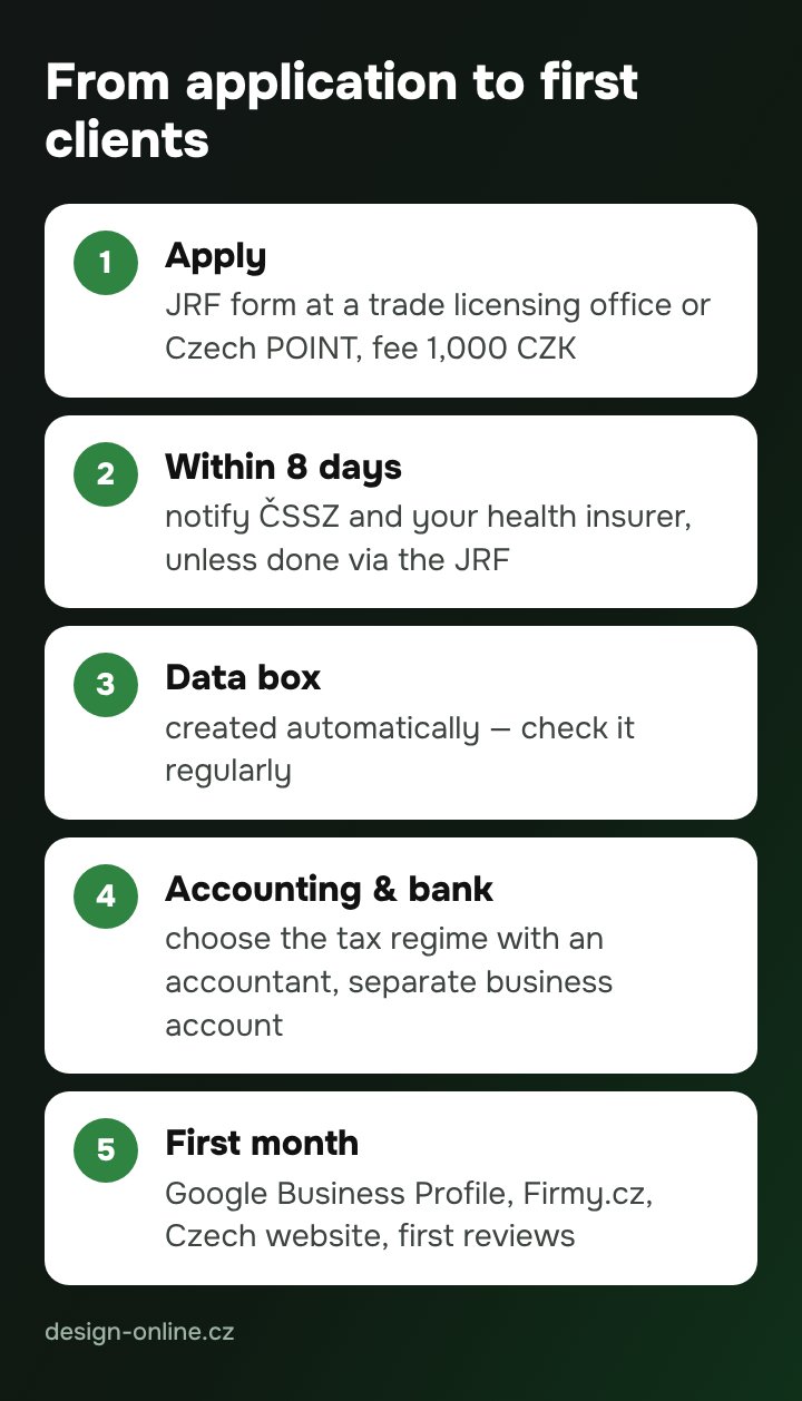 From application to first clients