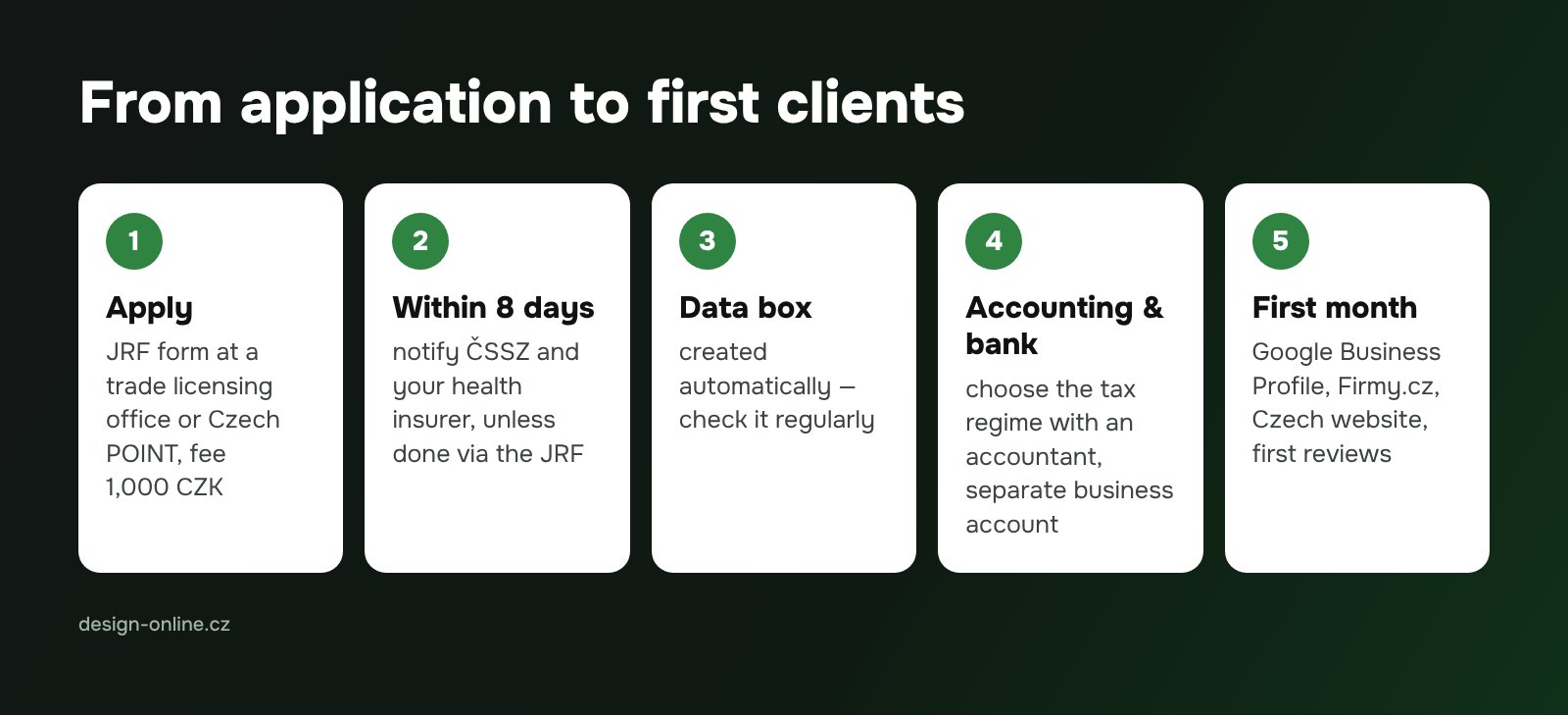From application to first clients
