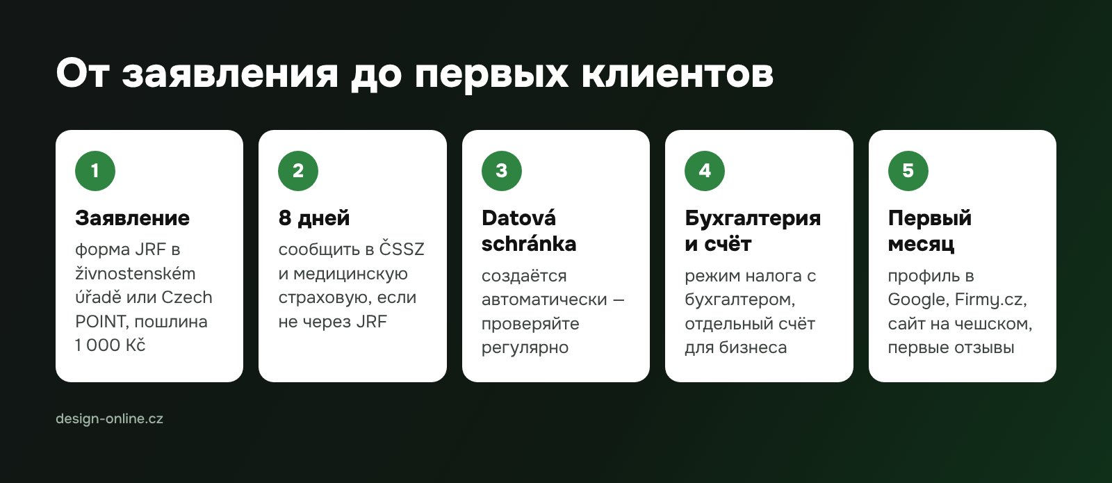 От заявления до первых клиентов