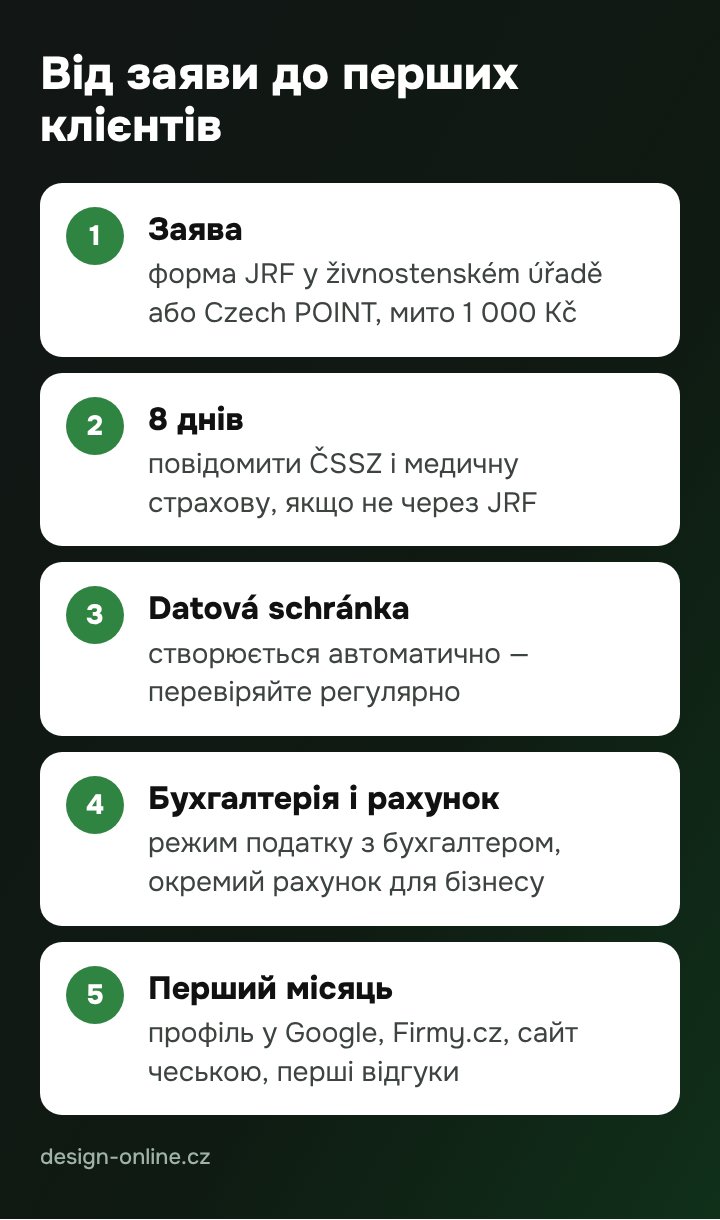 Від заяви до перших клієнтів