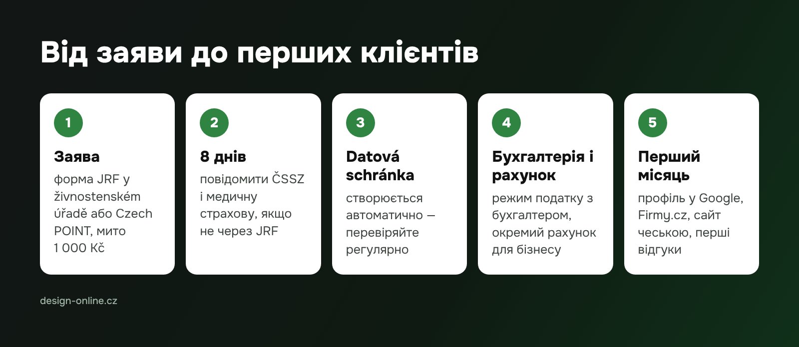 Від заяви до перших клієнтів
